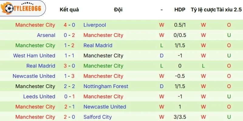 Màn thể hiện của Manchester City