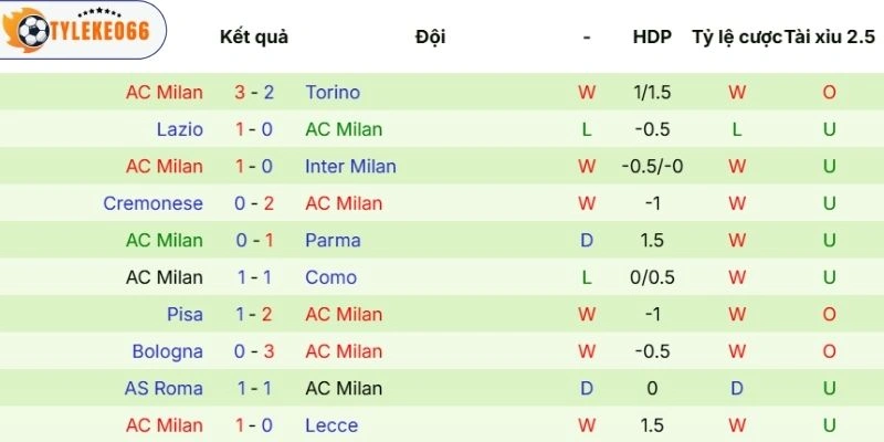 Màn thể hiện mới nhất của AC Milan