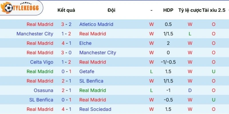 Màn trình diễn gần đây của Real Madrid