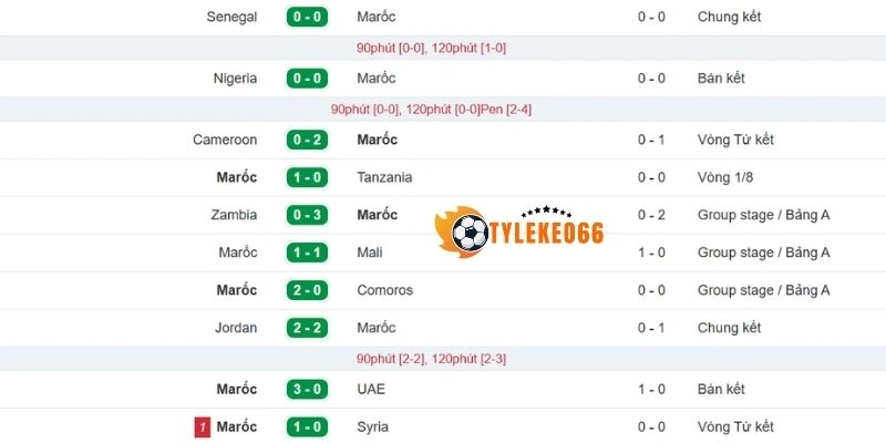 Maroc xây dựng chuỗi thắng trước khi nhập cuộc