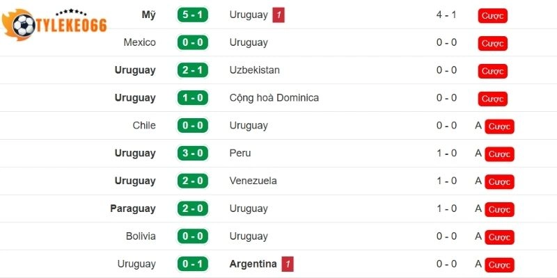 Nhìn lại thành tích ra sân Uruguay mới nhất