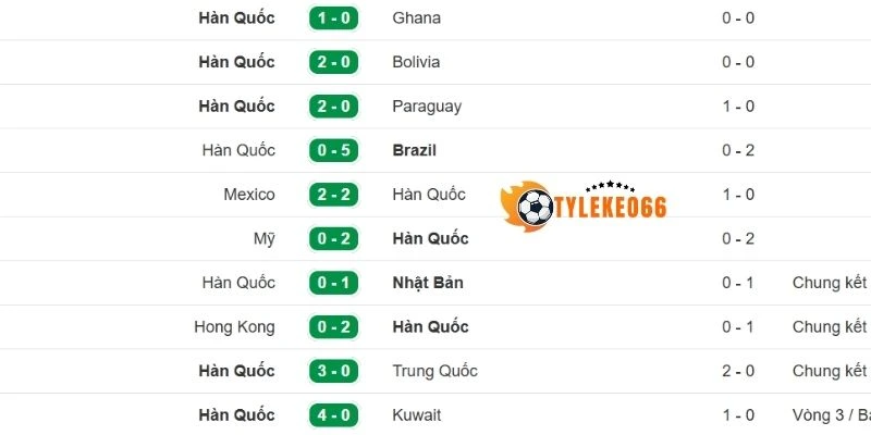 Những thành tích ấn tượng đến từ đội Hàn Quốc