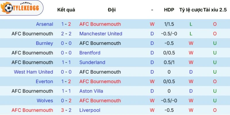 Phong độ Bournemouth