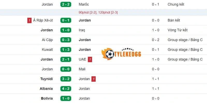 Phong độ gần nhất của Jordan