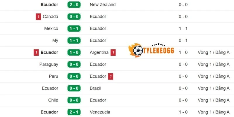 Thành tích gần đây của Ecuador