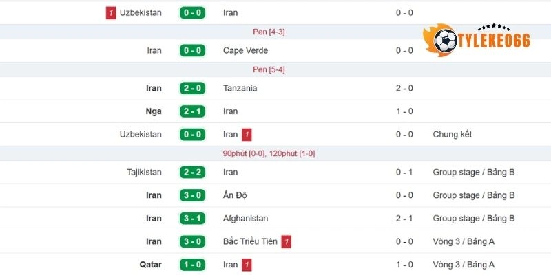 Thành tích gần đây của tuyển Iran