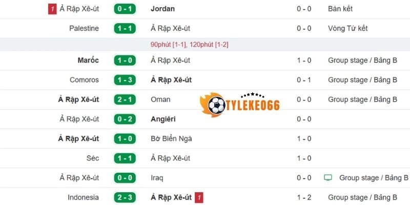 Thành tích gần nhất của đội bóng