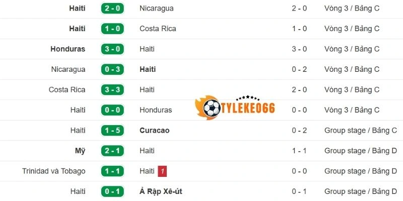 Thành tích gần nhất của Haiti