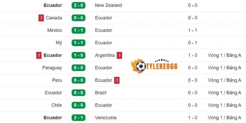 Thành tích gần từ tuyển Ecuador