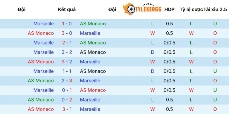 Thống kê các cuộc đụng độ trước đó