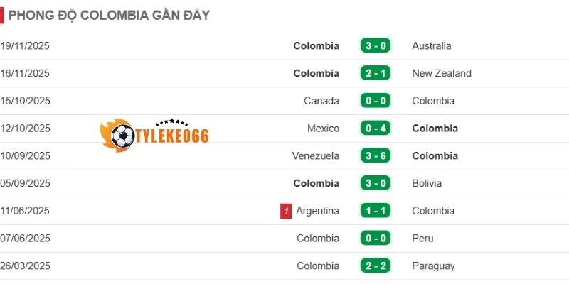 Thống kê kết quả ra sân Colombia trong 5 trận gần đây