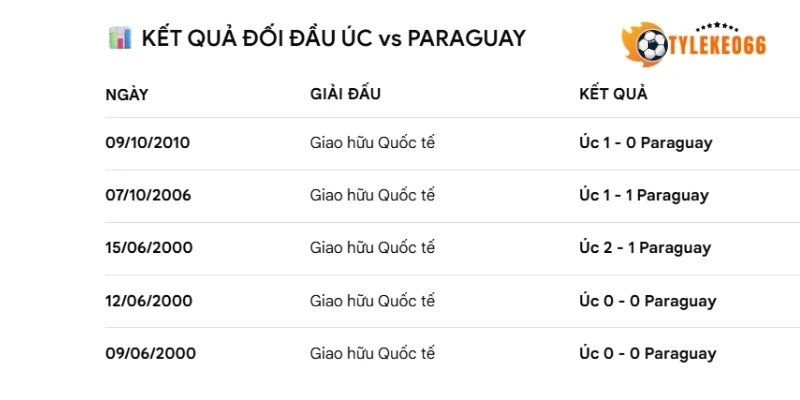 Thống kê số lần gặp nhau của Paraguay vs Úc