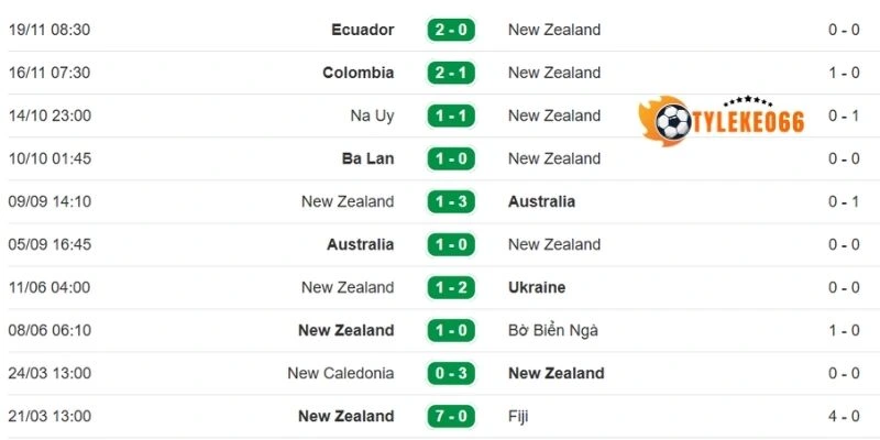 Thống kê thành tích ra sân New Zealand mới nhất