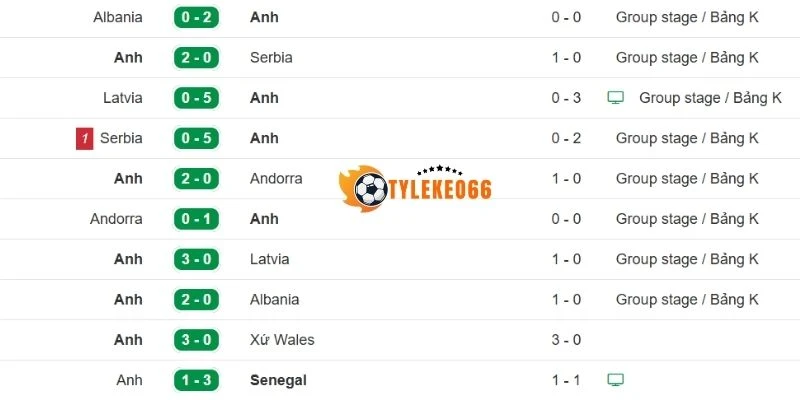 Thống kê thành tích tuyển Anh trong 5 trận mới nhất