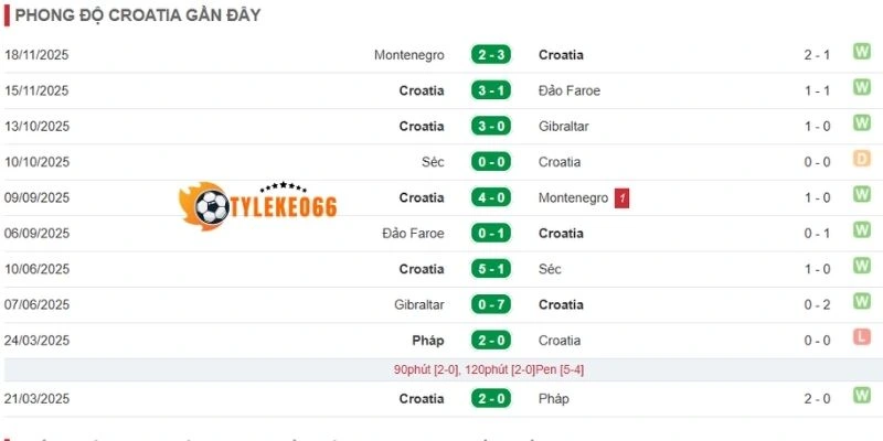 Tình hình các trận đấu gần đây của đội Croatia