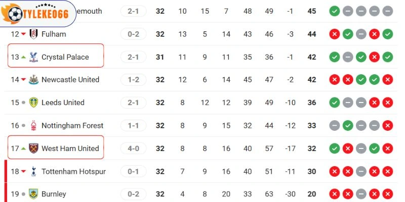 Xếp hạng hiện tại của Crystal Palace vs West Ham